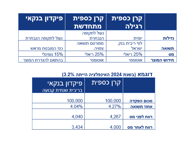 קרן כספית וקרן כספית מתחדשת